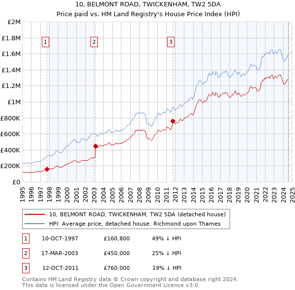 10, BELMONT ROAD, TWICKENHAM, TW2 5DA: Price paid vs HM Land Registry's House Price Index