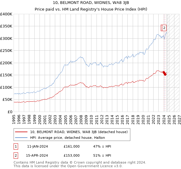 10, BELMONT ROAD, WIDNES, WA8 3JB: Price paid vs HM Land Registry's House Price Index