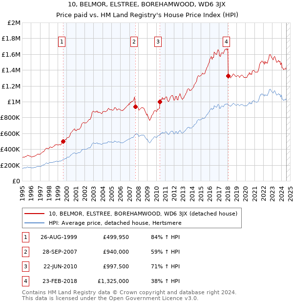 10, BELMOR, ELSTREE, BOREHAMWOOD, WD6 3JX: Price paid vs HM Land Registry's House Price Index