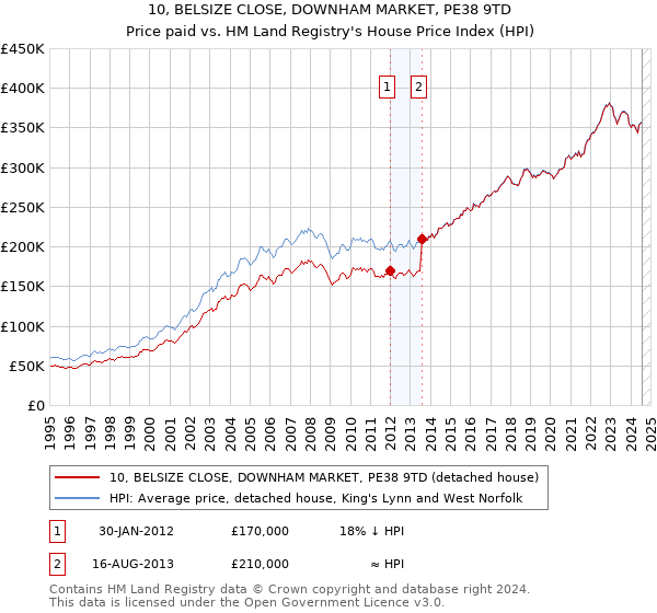 10, BELSIZE CLOSE, DOWNHAM MARKET, PE38 9TD: Price paid vs HM Land Registry's House Price Index