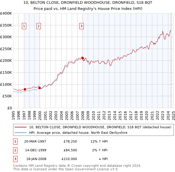 10, BELTON CLOSE, DRONFIELD WOODHOUSE, DRONFIELD, S18 8QT: Price paid vs HM Land Registry's House Price Index