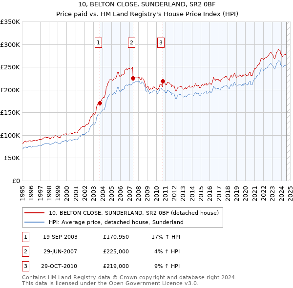 10, BELTON CLOSE, SUNDERLAND, SR2 0BF: Price paid vs HM Land Registry's House Price Index