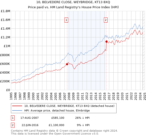 10, BELVEDERE CLOSE, WEYBRIDGE, KT13 8XQ: Price paid vs HM Land Registry's House Price Index