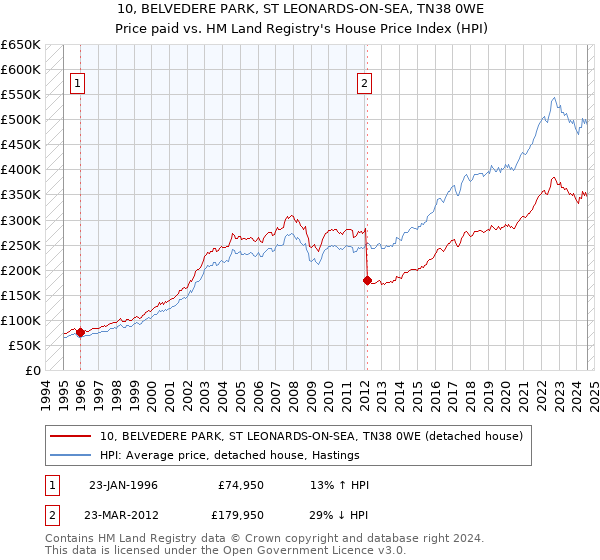 10, BELVEDERE PARK, ST LEONARDS-ON-SEA, TN38 0WE: Price paid vs HM Land Registry's House Price Index