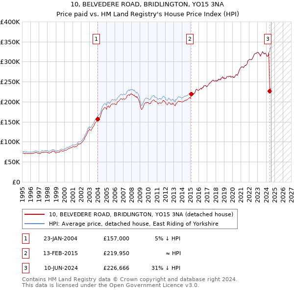 10, BELVEDERE ROAD, BRIDLINGTON, YO15 3NA: Price paid vs HM Land Registry's House Price Index