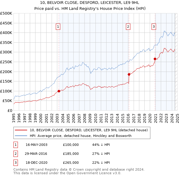 10, BELVOIR CLOSE, DESFORD, LEICESTER, LE9 9HL: Price paid vs HM Land Registry's House Price Index