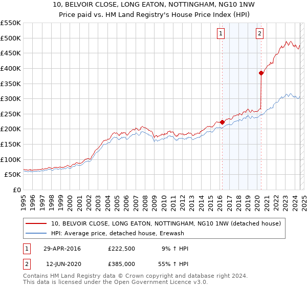 10, BELVOIR CLOSE, LONG EATON, NOTTINGHAM, NG10 1NW: Price paid vs HM Land Registry's House Price Index