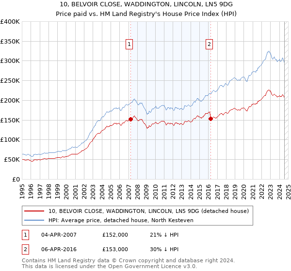 10, BELVOIR CLOSE, WADDINGTON, LINCOLN, LN5 9DG: Price paid vs HM Land Registry's House Price Index