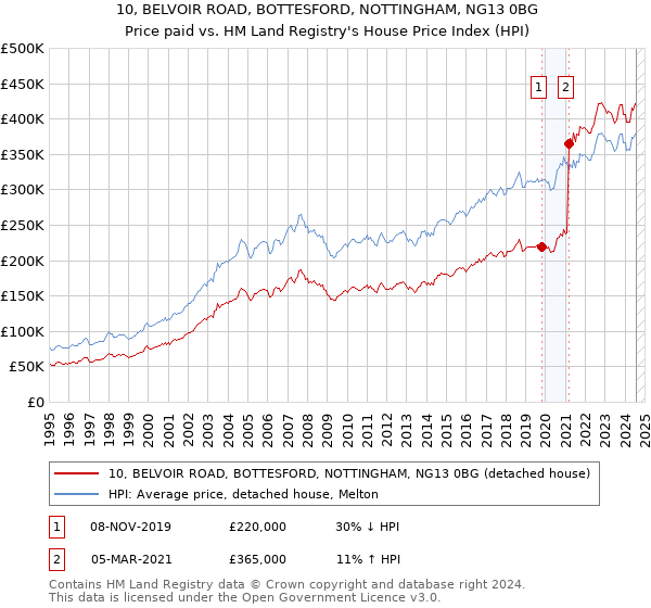 10, BELVOIR ROAD, BOTTESFORD, NOTTINGHAM, NG13 0BG: Price paid vs HM Land Registry's House Price Index