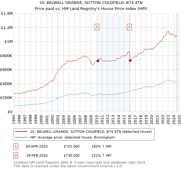 10, BELWELL GRANGE, SUTTON COLDFIELD, B74 4TN: Price paid vs HM Land Registry's House Price Index