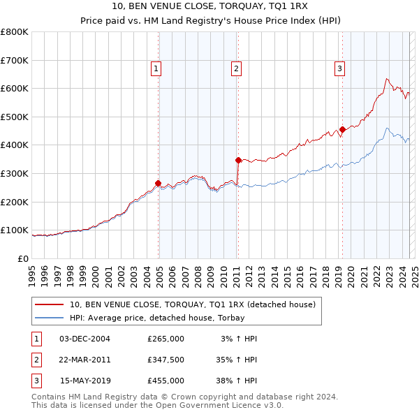 10, BEN VENUE CLOSE, TORQUAY, TQ1 1RX: Price paid vs HM Land Registry's House Price Index