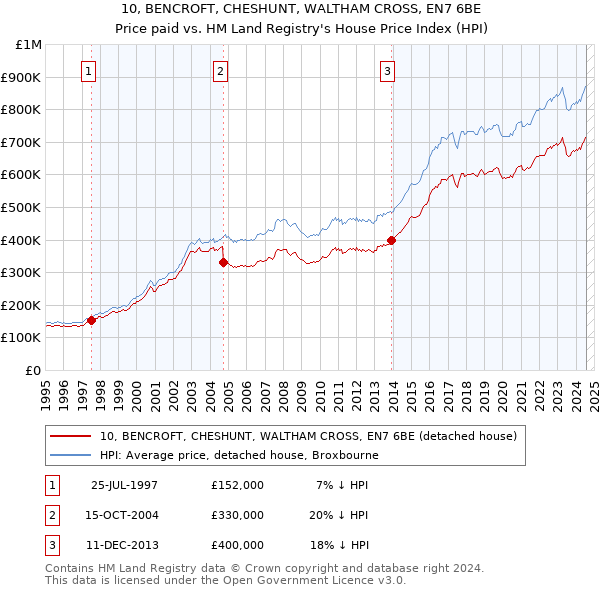 10, BENCROFT, CHESHUNT, WALTHAM CROSS, EN7 6BE: Price paid vs HM Land Registry's House Price Index