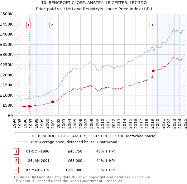 10, BENCROFT CLOSE, ANSTEY, LEICESTER, LE7 7DG: Price paid vs HM Land Registry's House Price Index