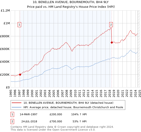 10, BENELLEN AVENUE, BOURNEMOUTH, BH4 9LY: Price paid vs HM Land Registry's House Price Index