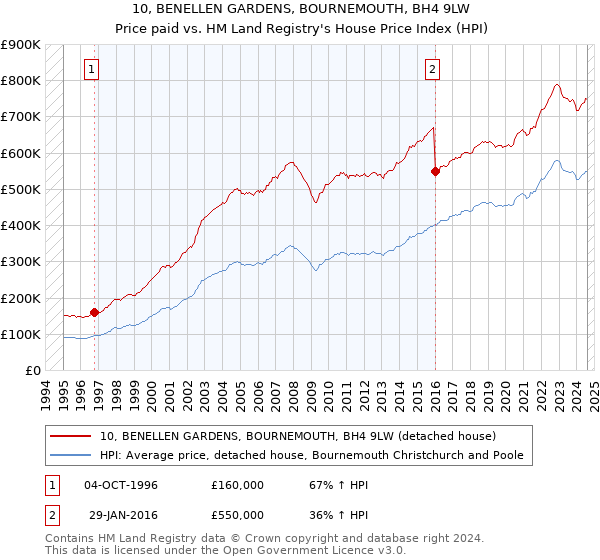 10, BENELLEN GARDENS, BOURNEMOUTH, BH4 9LW: Price paid vs HM Land Registry's House Price Index