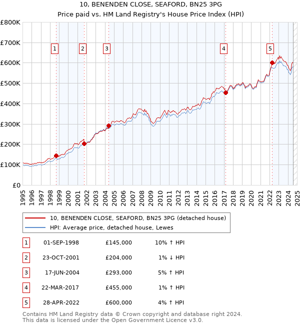 10, BENENDEN CLOSE, SEAFORD, BN25 3PG: Price paid vs HM Land Registry's House Price Index