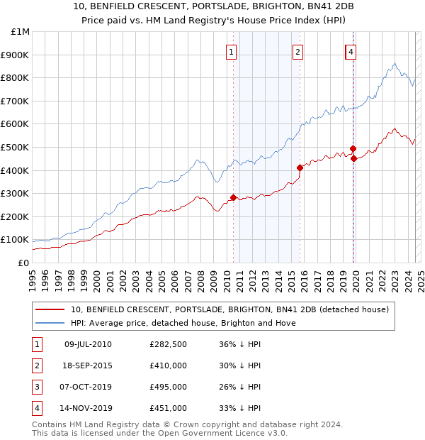 10, BENFIELD CRESCENT, PORTSLADE, BRIGHTON, BN41 2DB: Price paid vs HM Land Registry's House Price Index