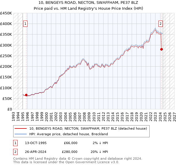 10, BENGEYS ROAD, NECTON, SWAFFHAM, PE37 8LZ: Price paid vs HM Land Registry's House Price Index