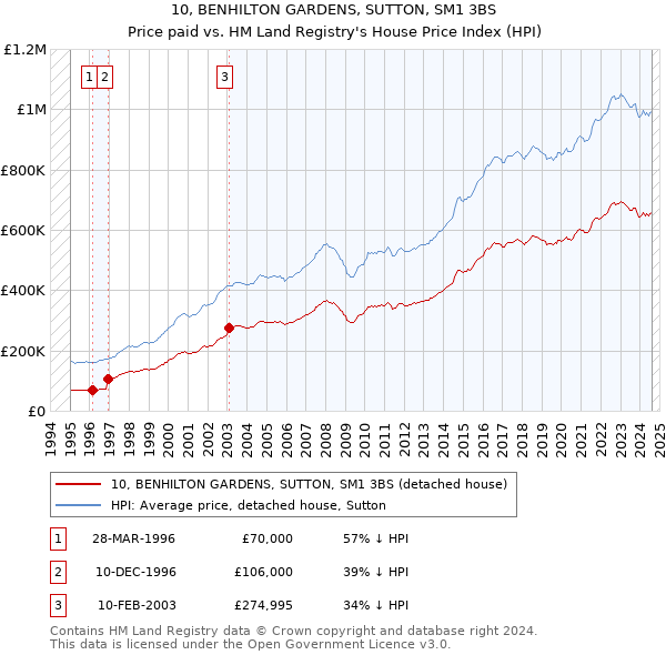 10, BENHILTON GARDENS, SUTTON, SM1 3BS: Price paid vs HM Land Registry's House Price Index