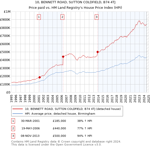 10, BENNETT ROAD, SUTTON COLDFIELD, B74 4TJ: Price paid vs HM Land Registry's House Price Index