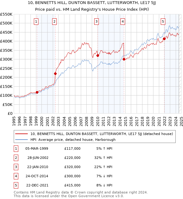 10, BENNETTS HILL, DUNTON BASSETT, LUTTERWORTH, LE17 5JJ: Price paid vs HM Land Registry's House Price Index