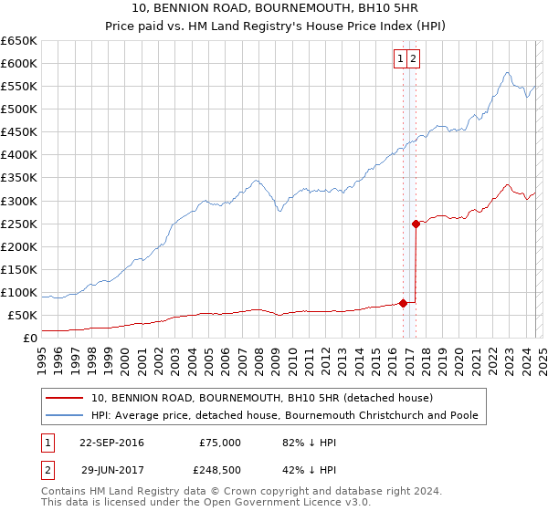 10, BENNION ROAD, BOURNEMOUTH, BH10 5HR: Price paid vs HM Land Registry's House Price Index