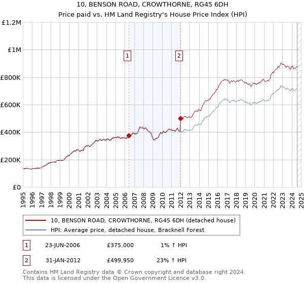 10, BENSON ROAD, CROWTHORNE, RG45 6DH: Price paid vs HM Land Registry's House Price Index