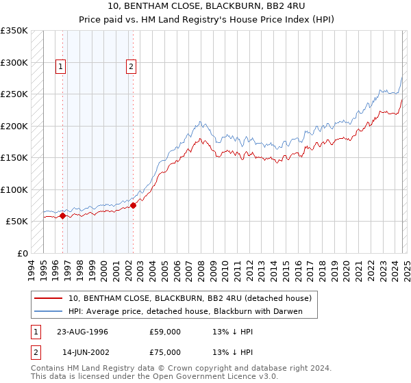 10, BENTHAM CLOSE, BLACKBURN, BB2 4RU: Price paid vs HM Land Registry's House Price Index