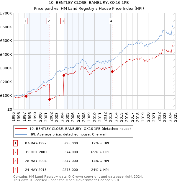 10, BENTLEY CLOSE, BANBURY, OX16 1PB: Price paid vs HM Land Registry's House Price Index