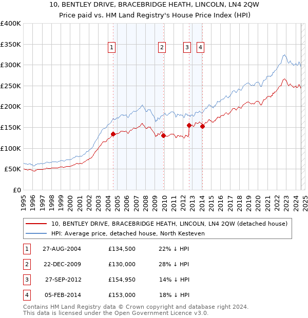 10, BENTLEY DRIVE, BRACEBRIDGE HEATH, LINCOLN, LN4 2QW: Price paid vs HM Land Registry's House Price Index