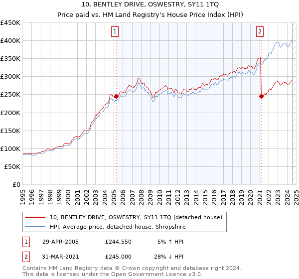 10, BENTLEY DRIVE, OSWESTRY, SY11 1TQ: Price paid vs HM Land Registry's House Price Index