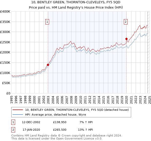 10, BENTLEY GREEN, THORNTON-CLEVELEYS, FY5 5QD: Price paid vs HM Land Registry's House Price Index