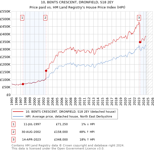 10, BENTS CRESCENT, DRONFIELD, S18 2EY: Price paid vs HM Land Registry's House Price Index