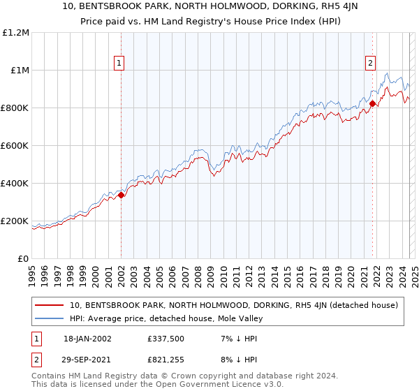 10, BENTSBROOK PARK, NORTH HOLMWOOD, DORKING, RH5 4JN: Price paid vs HM Land Registry's House Price Index