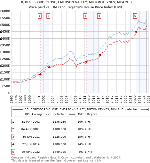 10, BERESFORD CLOSE, EMERSON VALLEY, MILTON KEYNES, MK4 2HB: Price paid vs HM Land Registry's House Price Index