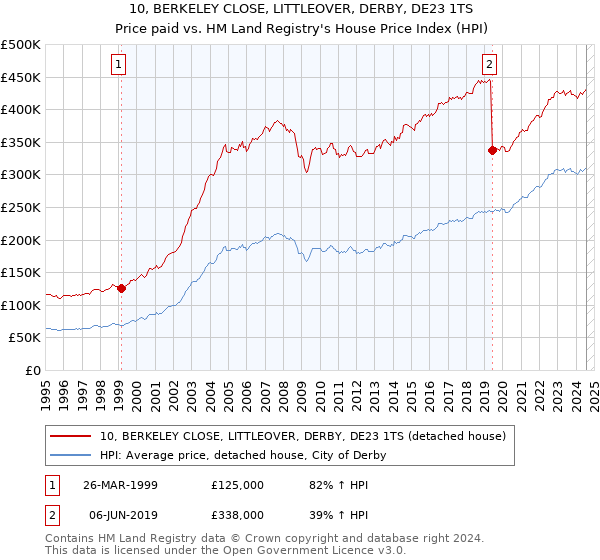 10, BERKELEY CLOSE, LITTLEOVER, DERBY, DE23 1TS: Price paid vs HM Land Registry's House Price Index