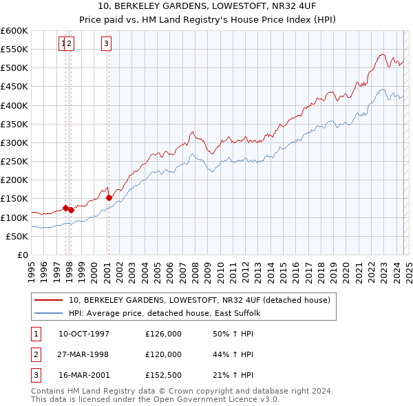 10, BERKELEY GARDENS, LOWESTOFT, NR32 4UF: Price paid vs HM Land Registry's House Price Index