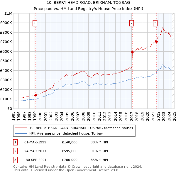 10, BERRY HEAD ROAD, BRIXHAM, TQ5 9AG: Price paid vs HM Land Registry's House Price Index