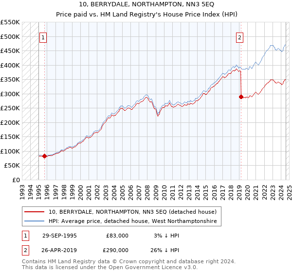 10, BERRYDALE, NORTHAMPTON, NN3 5EQ: Price paid vs HM Land Registry's House Price Index