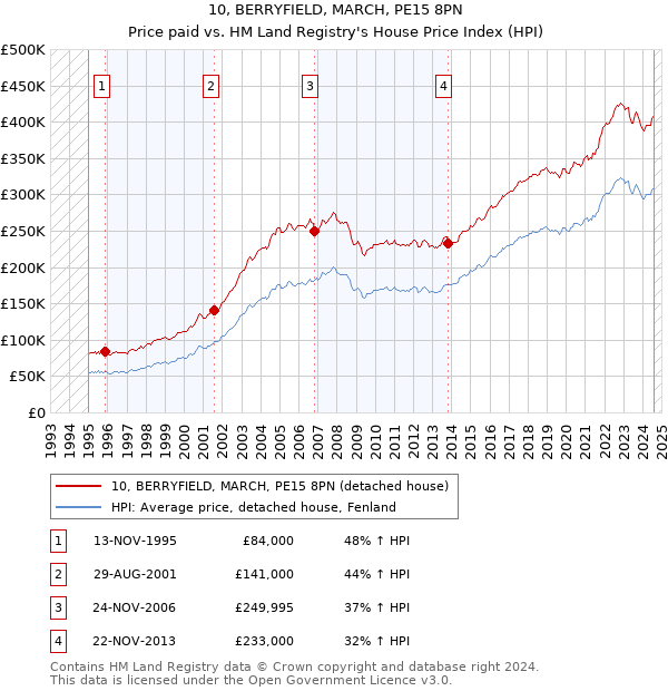 10, BERRYFIELD, MARCH, PE15 8PN: Price paid vs HM Land Registry's House Price Index