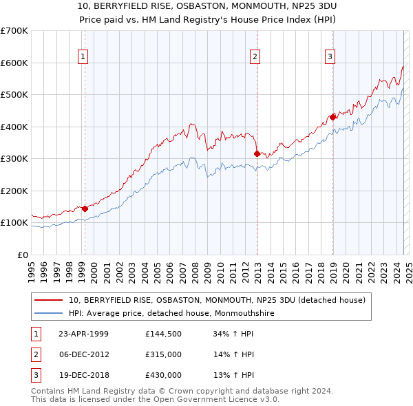 10, BERRYFIELD RISE, OSBASTON, MONMOUTH, NP25 3DU: Price paid vs HM Land Registry's House Price Index