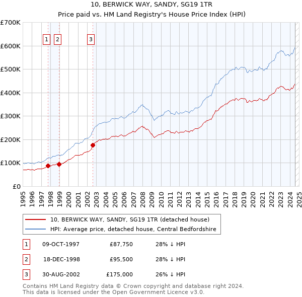 10, BERWICK WAY, SANDY, SG19 1TR: Price paid vs HM Land Registry's House Price Index