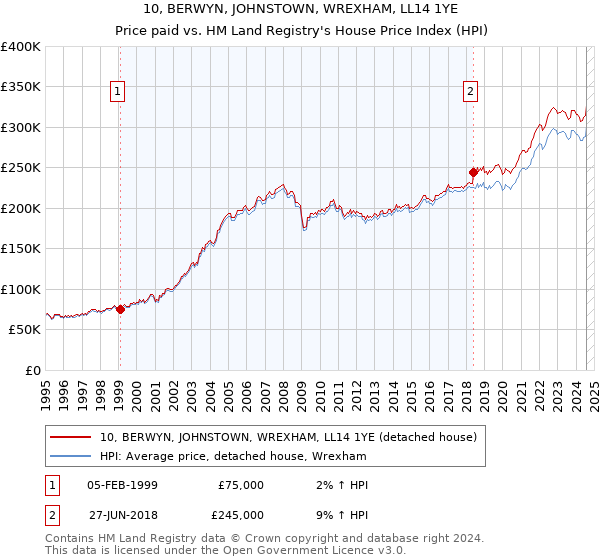 10, BERWYN, JOHNSTOWN, WREXHAM, LL14 1YE: Price paid vs HM Land Registry's House Price Index