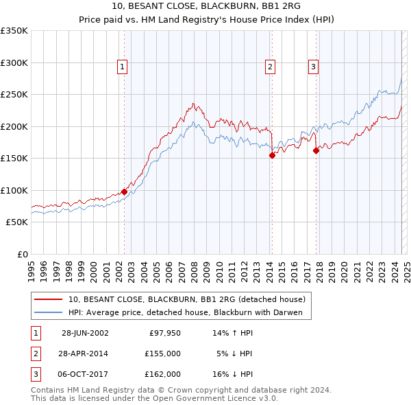 10, BESANT CLOSE, BLACKBURN, BB1 2RG: Price paid vs HM Land Registry's House Price Index