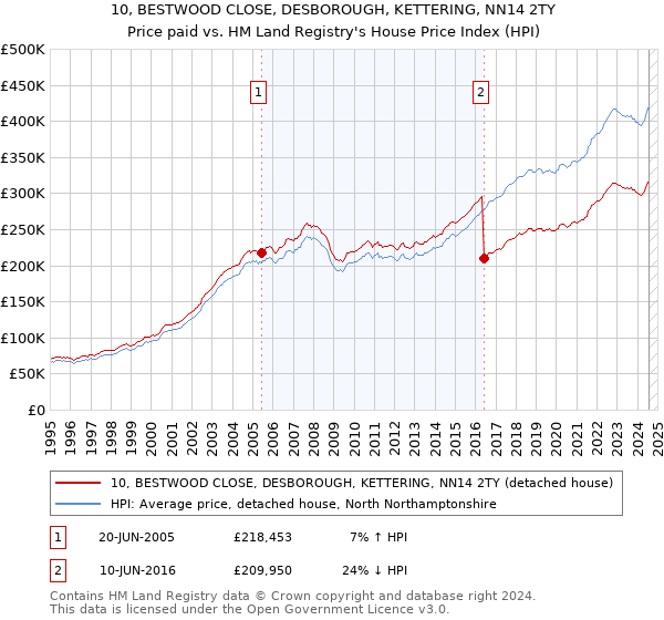 10, BESTWOOD CLOSE, DESBOROUGH, KETTERING, NN14 2TY: Price paid vs HM Land Registry's House Price Index