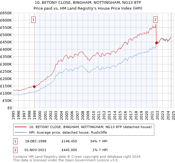 10, BETONY CLOSE, BINGHAM, NOTTINGHAM, NG13 8TP: Price paid vs HM Land Registry's House Price Index