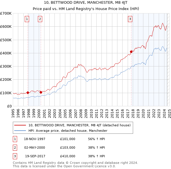 10, BETTWOOD DRIVE, MANCHESTER, M8 4JT: Price paid vs HM Land Registry's House Price Index