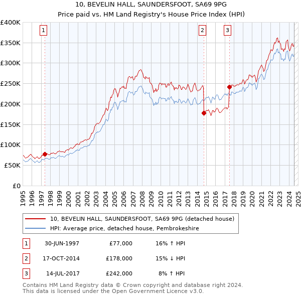 10, BEVELIN HALL, SAUNDERSFOOT, SA69 9PG: Price paid vs HM Land Registry's House Price Index