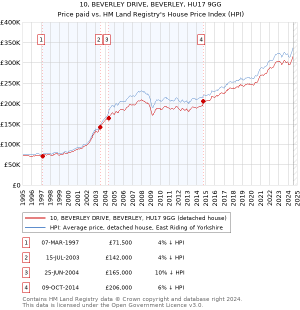 10, BEVERLEY DRIVE, BEVERLEY, HU17 9GG: Price paid vs HM Land Registry's House Price Index