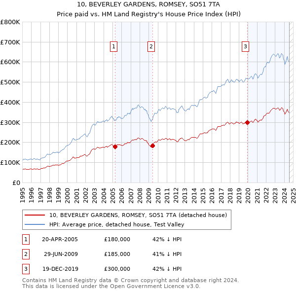 10, BEVERLEY GARDENS, ROMSEY, SO51 7TA: Price paid vs HM Land Registry's House Price Index